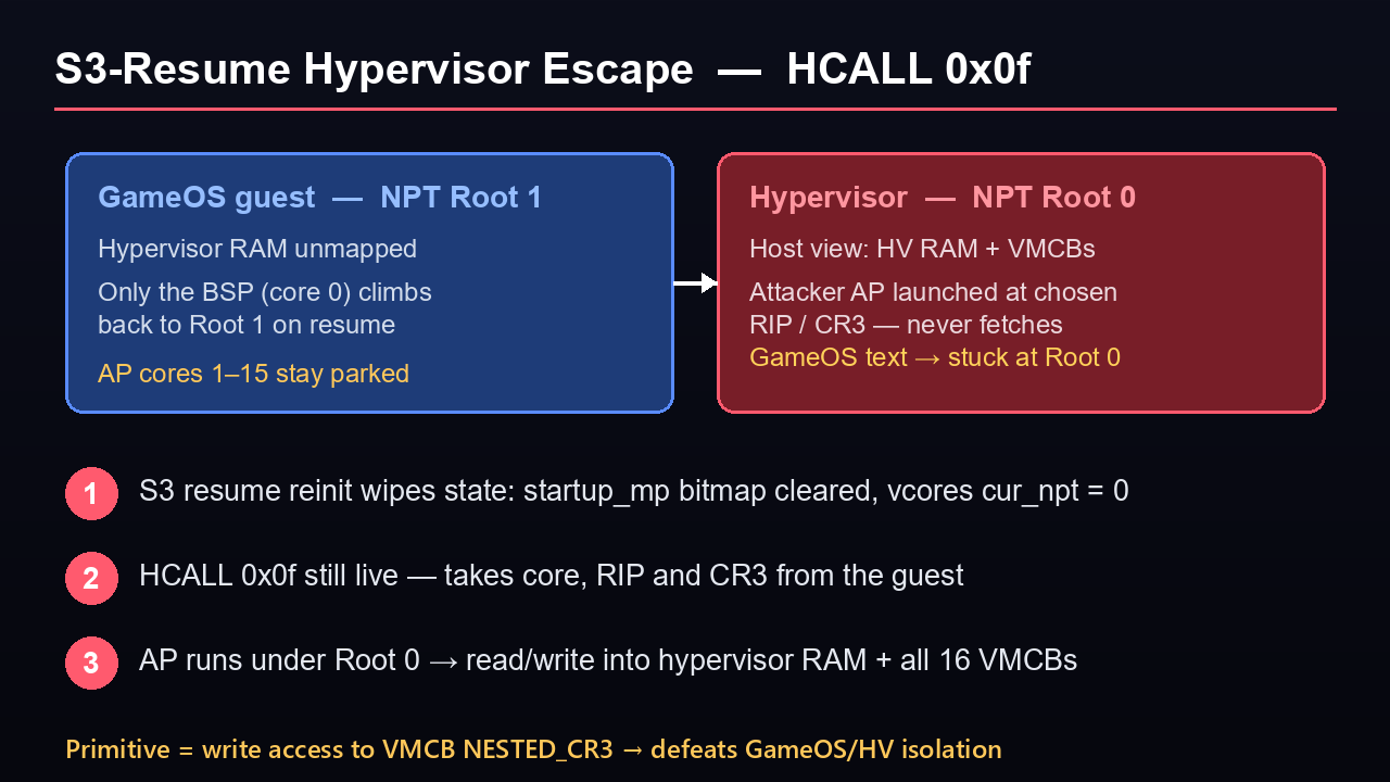 Byepervisor Reborn exploit diagram: S3-resume hypervisor escape