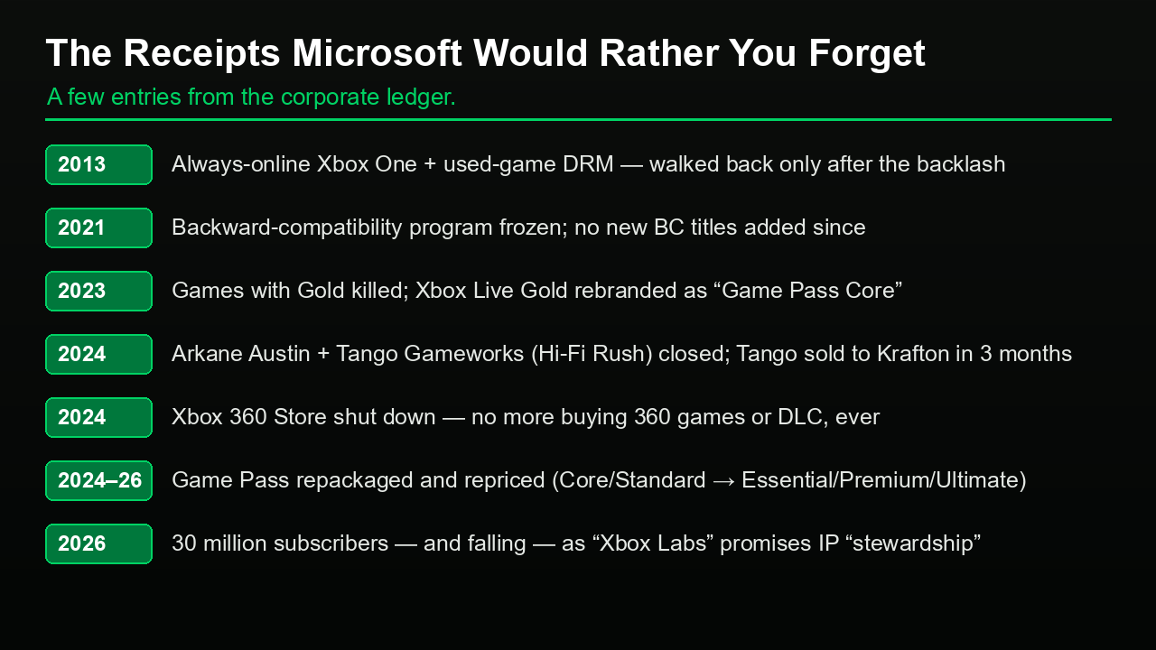 The receipts: Xbox anti-consumer history