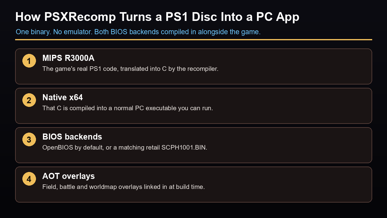 PSXRecomp pipeline: MIPS R3000A to C to native x64